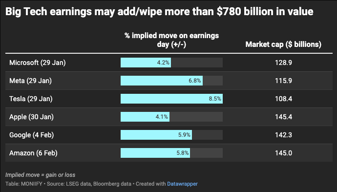 Big Tech earnings could add/wipe out $780 billion in market value.